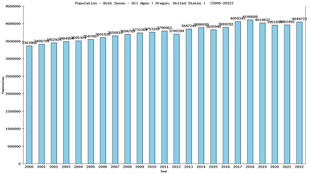 Graph showing Populalation - Both Sexes - Of All Ages - [2000-2022] | Oregon, United-states